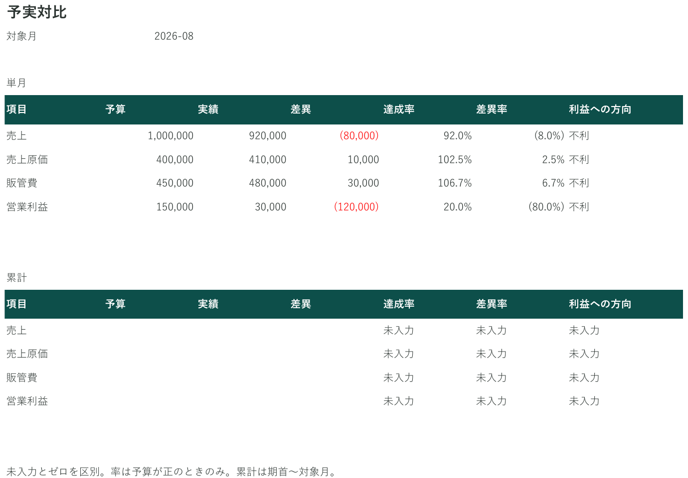 配布Excelの実印刷画面。8月の売上差異はマイナス8万円、営業利益差異はマイナス12万円。累計は未入力。